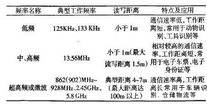 RFID在汽车领域是如何应用的