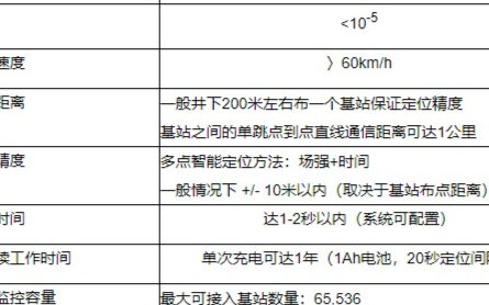 通过采用OPM技术实现矿下定位和应急通讯的解决方案