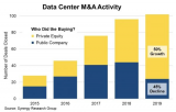 Synergy Research：2019年面向数据中心的并购交易数量首次突破100笔大关
