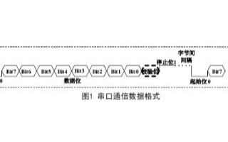 通过改变GPIO端口状态实现RS485/422串口通信