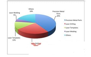 精密激光加工技术在运动控制领域的应用研究