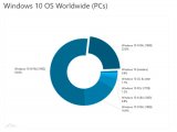 Windows 10 v1909市场份额猛增 现...