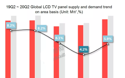 疫情影响分析：Q1全球LCD TV面板出货量减少3.6%，价格短期涨幅扩大