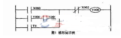 plc梯形图转换为指令表的方法