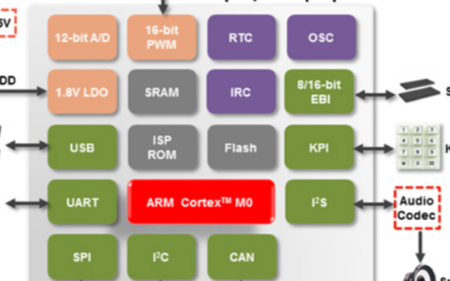 新唐科技NUC140RE3CN控制器简介