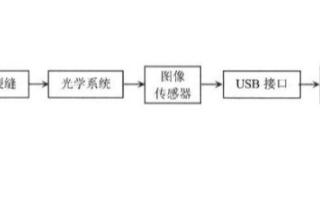 基于Linux操作系统和ARM实现裂纹实时测量系统的设计