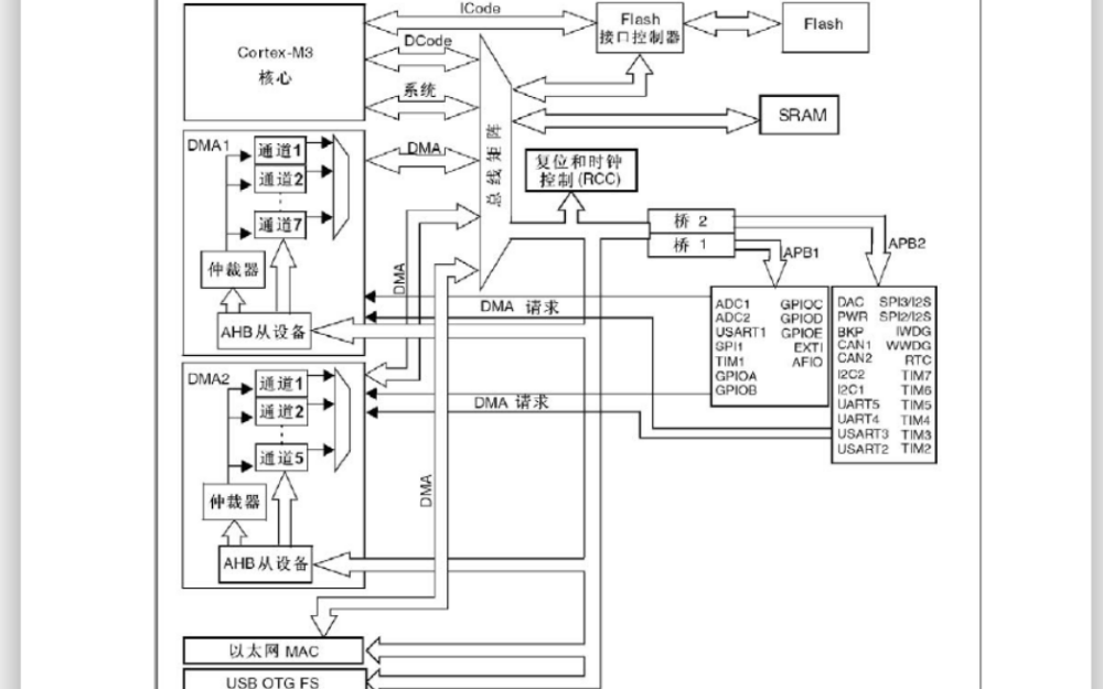 STM32的<b class='flag-5'>DMA</b>基本原理詳細(xì)說明