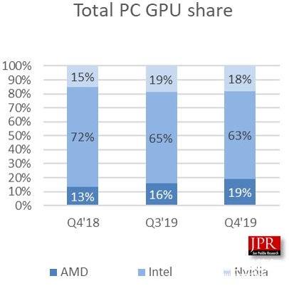 AMD2019<b>年</b><b>Q4</b>季度GPU出貨量超越NVIDIA 環比大增22.6%