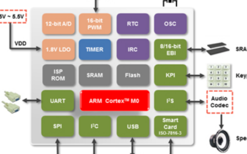 新唐科技NUC220SC2AN单片机简介