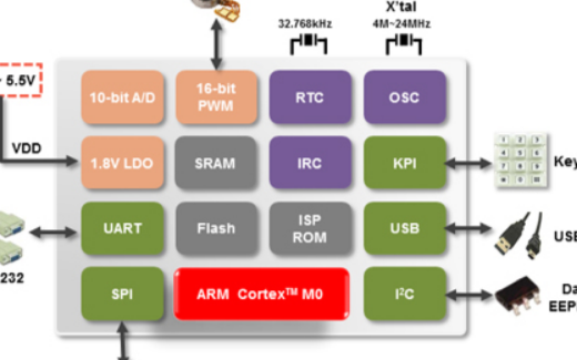 新唐科技NUC123ZD4AE0主板簡(jiǎn)介