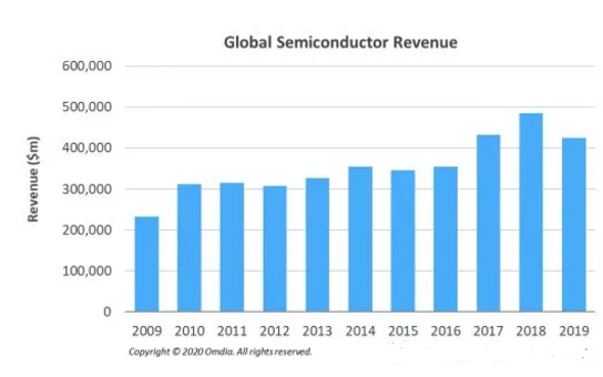Omdia速报：半导体行业免于冠状病毒爆发的直接影响