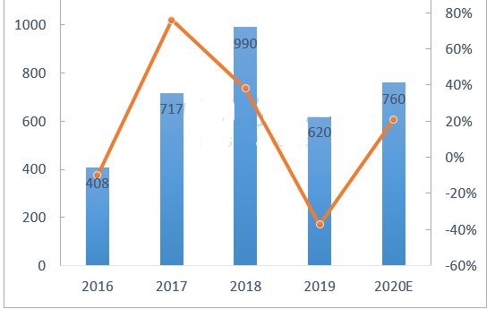 2019年第四季度DRAM营收排名出炉