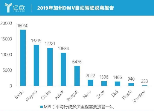 对中国自动驾驶行业而言 “关键转折点”仍未到来