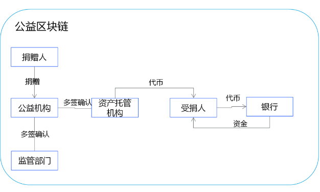 怎样借用区块链技术改革公益慈善机构