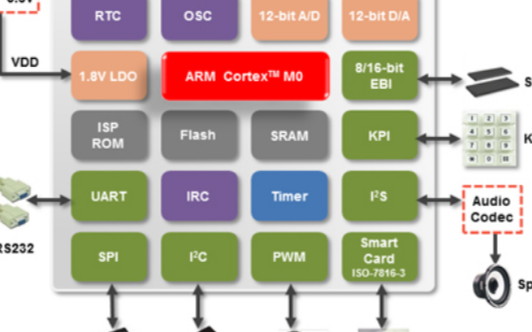 新唐科技NANO100LD2BN主板简介