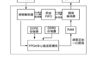 基于视频速度应用在FPGA上实现的结构光中心线提取算法