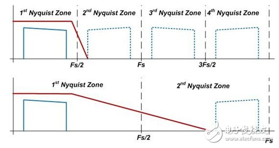 RF<b>采樣</b>轉換器怎樣去捕獲<b>高頻</b>信號和大帶寬信號