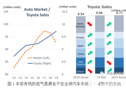 丰田自动驾驶领域逆周期持续投入 做低估值的技术层面的收购和投资