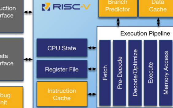 RISC-V发展迅猛 ARM有点坐不住了