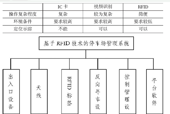 停车场加入rfid技术会怎样