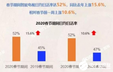 智能電視日均日活率上漲15.6% 彩電廠商革新電視定位非常重要