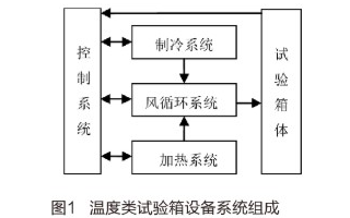 基于人机界面和PLC实现环境设备控制系统的设计