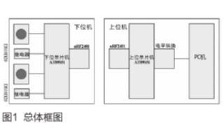 庫區測溫網絡無線傳輸系統的硬件電路和軟件設計