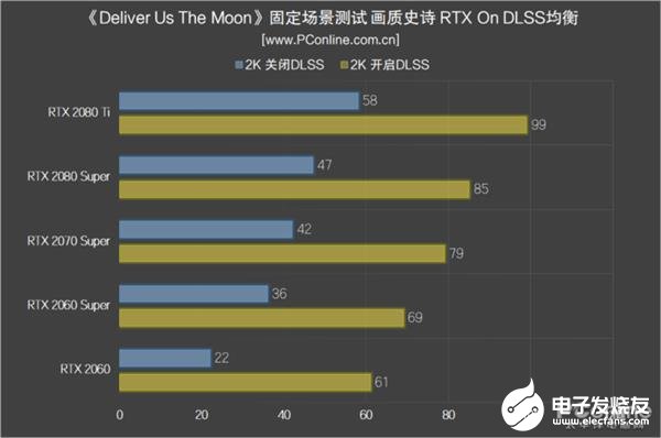 DLSS更新版實測 總體平均幀數(shù)提升幅度高達30%