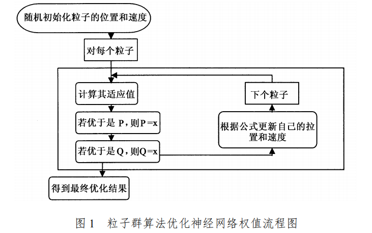 粒子群<b class='flag-5'>神經(jīng)網(wǎng)絡(luò)</b>混合<b class='flag-5'>算法</b>在短期電價<b class='flag-5'>預(yù)測</b>中的應(yīng)用