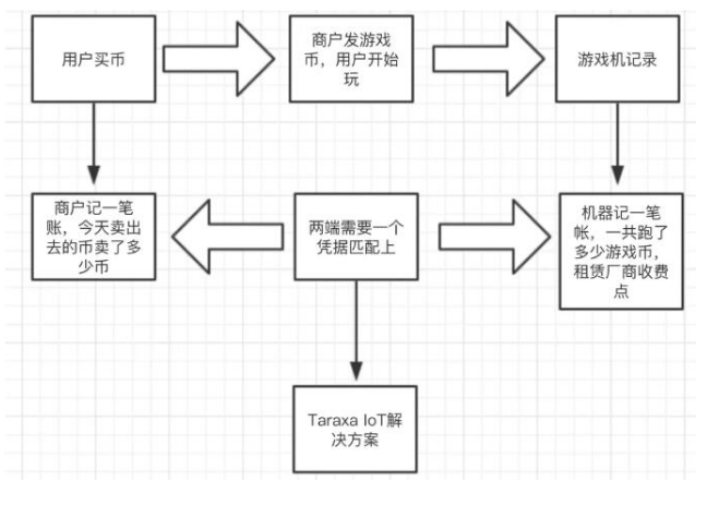 IoT+區塊鏈可以營造怎樣的新商業情景