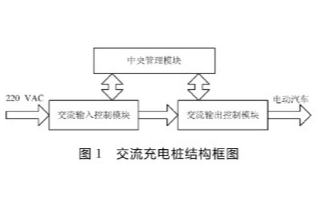 基于Cortex-M3处理器和操作系统实现落地式交流充电桩的设计