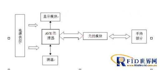 手機防盜裝置上是如何使用RFID技術