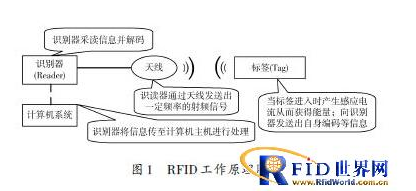 RFID技術如何實現車證自動識別