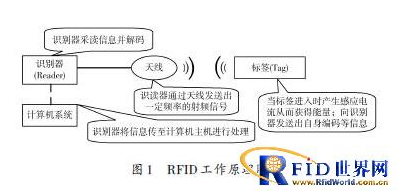 RFID<b class='flag-5'>技术</b>如何实现车证<b class='flag-5'>自动识别</b>