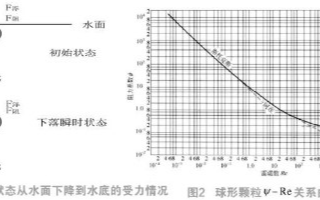 李莱曲线和阻力公式在海底管道检测信标设备测试中的研究