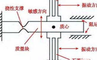 石英振梁加速度計的未來與現狀