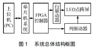 基于FPGA控制模块的大屏幕LED显示屏设计