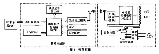 LED動態(tài)顯示系統(tǒng)設計方案