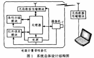 基于S3C2440处理器和Windows CE实现电能计量带电核查仪系统的设计