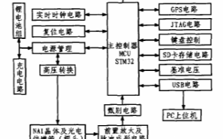 基于STM32微处理器和NaI探测器实现γ能谱仪的系统设计