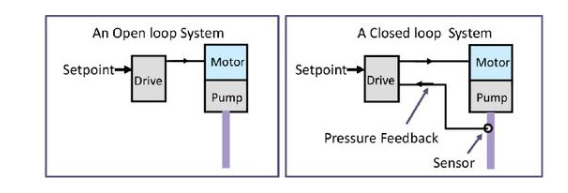 变频器开环控制和闭环控制系统