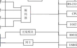 基于HHARM2410嵌入式開發套件實現多輸入H.264視頻服務器的設計