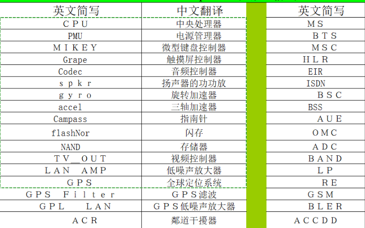 手機(jī)的所有<b class='flag-5'>零部件</b>和專業(yè)名詞的中英文注解