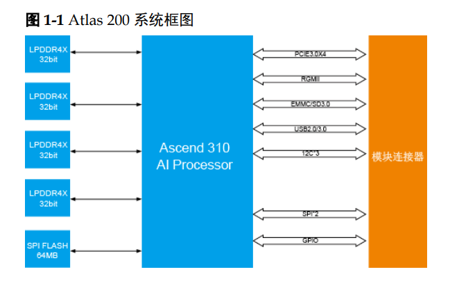 Atlas200<b class='flag-5'>华为</b>AI加速模块的<b class='flag-5'>硬件</b><b class='flag-5'>开发</b>指<b class='flag-5'>详细</b>资料免费下载