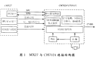 基于MX27處理器和CH7024芯片實(shí)現(xiàn)機(jī)載視頻輸出接口設(shè)計(jì)