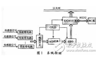 基于μC/OSII和S3C4510B嵌入式微處理器實現(xiàn)數(shù)據(jù)采集系統(tǒng)的設(shè)計