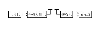 基于一種可以通過手持發(fā)射機遙控LED廣告牌的設(shè)計方案