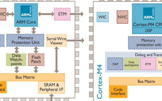 <b class='flag-5'>Cortex-M</b><b class='flag-5'>內(nèi)核</b>的MPU內(nèi)存保護單元