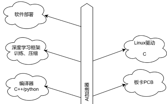 FPGA做<b class='flag-5'>深度</b><b class='flag-5'>学习</b><b class='flag-5'>加速</b>的技能总结