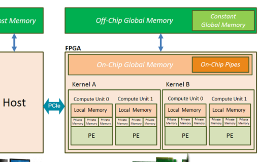 Xilinx OpenCL存儲(chǔ)模型的幾種Memory類型